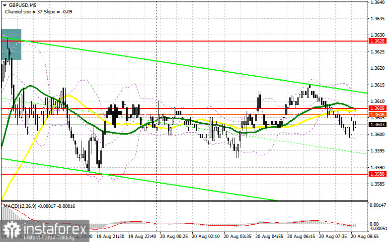 GBP/USD: план на европейскую сессию 20 августа. Фунт продолжил укреплять лидерство