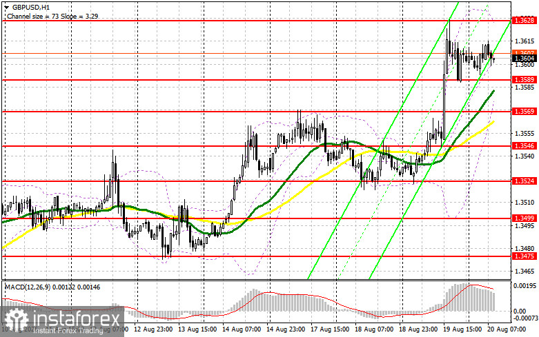 GBP/USD: план на европейскую сессию 20 августа. Фунт продолжил укреплять лидерство