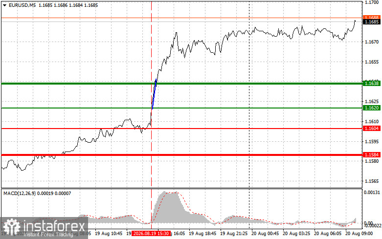 EURUSD: простые советы по торговле для начинающих трейдеров на 20 августа. Разбор вчерашних сделок на Форекс