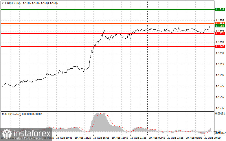 EURUSD: простые советы по торговле для начинающих трейдеров на 20 августа. Разбор вчерашних сделок на Форекс