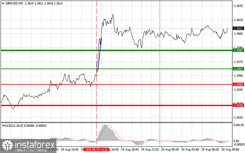 GBPUSD: простые советы по торговле для начинающих трейдеров на 20 августа. Разбор вчерашних сделок на Форекс