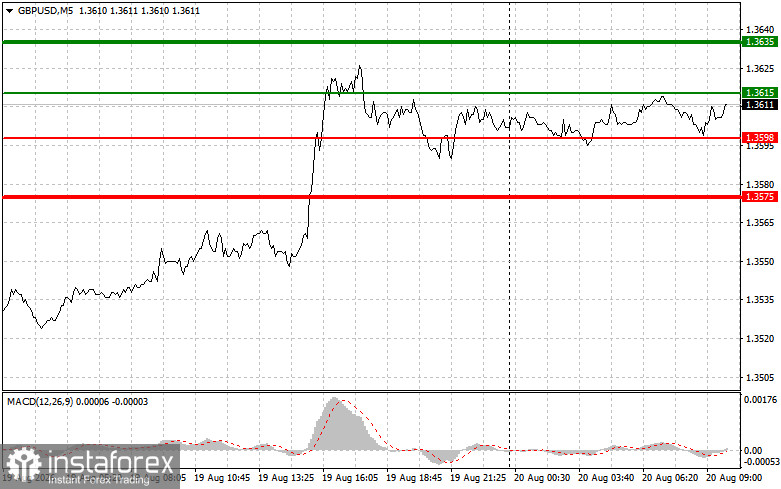 GBPUSD: простые советы по торговле для начинающих трейдеров на 20 августа. Разбор вчерашних сделок на Форекс