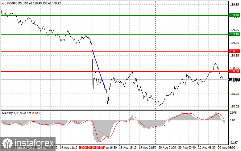 USDJPY: простые советы по торговле для начинающих трейдеров на 20 августа. Разбор вчерашних сделок на Форекс