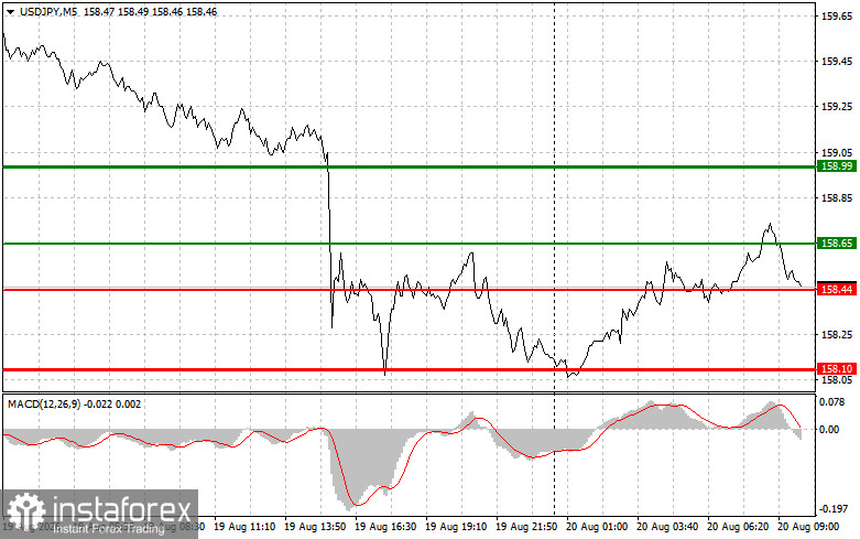 USDJPY: простые советы по торговле для начинающих трейдеров на 20 августа. Разбор вчерашних сделок на Форекс