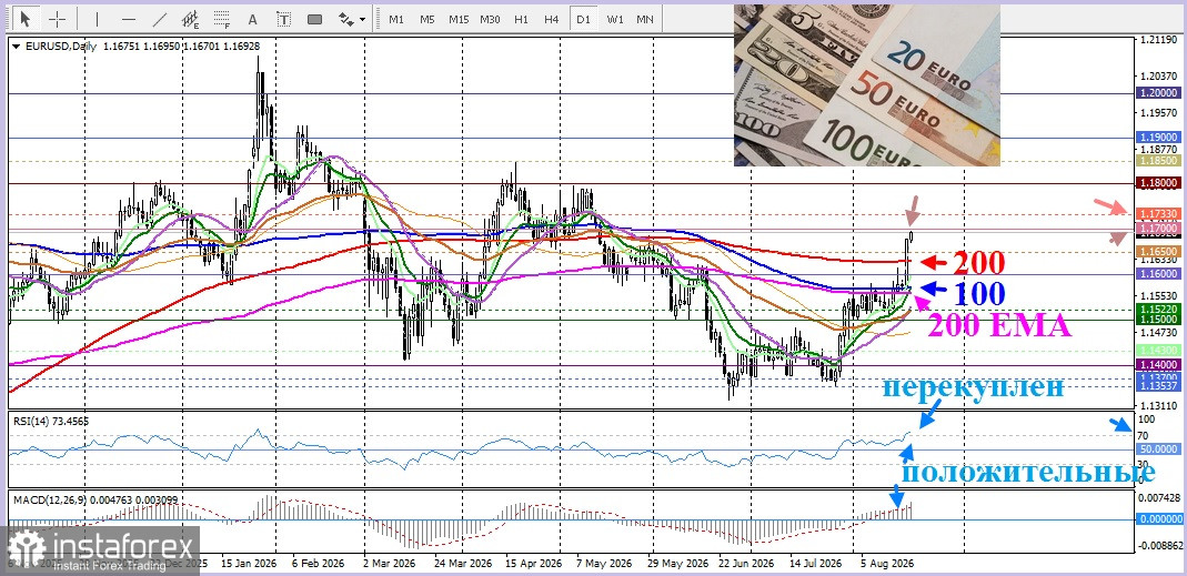 EUR/USD. Анализ цен. Прогноз. Снижение доходности американских облигаций паодорвало позиции доллара в паре EUR/USD