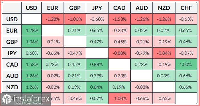 EUR/USD. Анализ цен. Прогноз. Снижение доходности американских облигаций паодорвало позиции доллара в паре EUR/USD