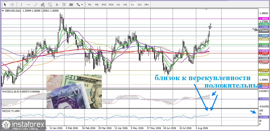 GBP/USD. Прогноз. Ожидания повышения ставок Банком Англии благоприятствует росту пары GBP/USD