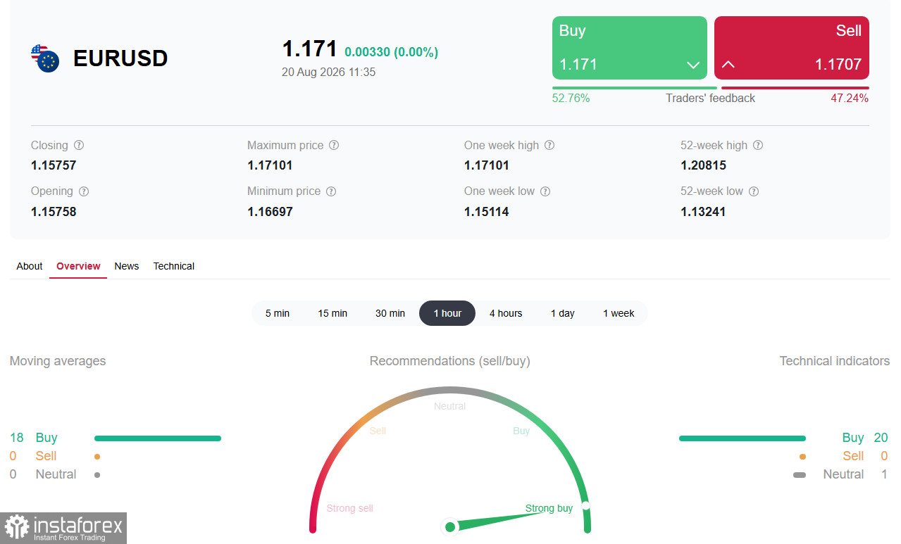 EUR/USD: на пути к 1.1800