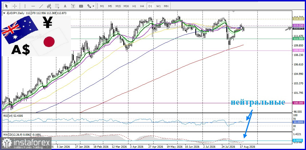AUD/JPY. Анализ цен. Прогноз. Австралийский доллар слабо реагирует на неутешительные данные о занятости