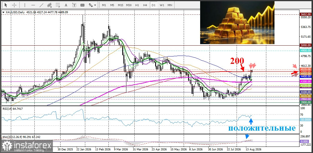 XAU/USD. Анализ цен. Прогноз. Золото остается ниже отметки в $4500 долларов