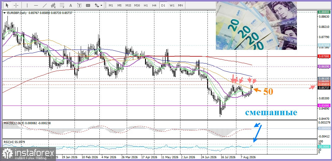 EUR/GBP. Анализ цен. Прогноз. Евро остается стабильным по отношению к британскому фунту