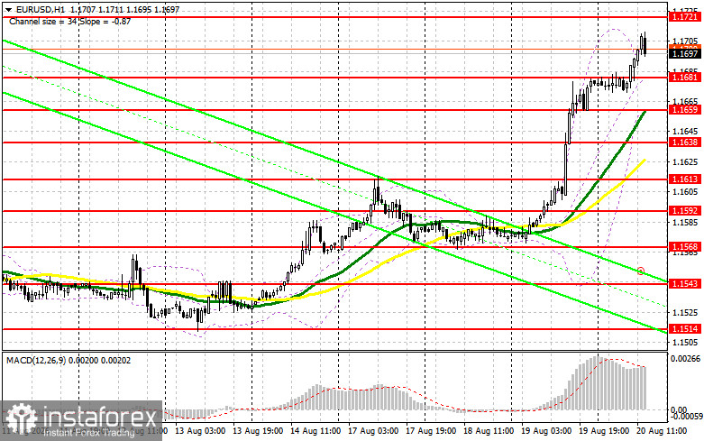 EUR/USD: план на американскую сессию 20 августа. Евро добрался до 17-ой фигуры