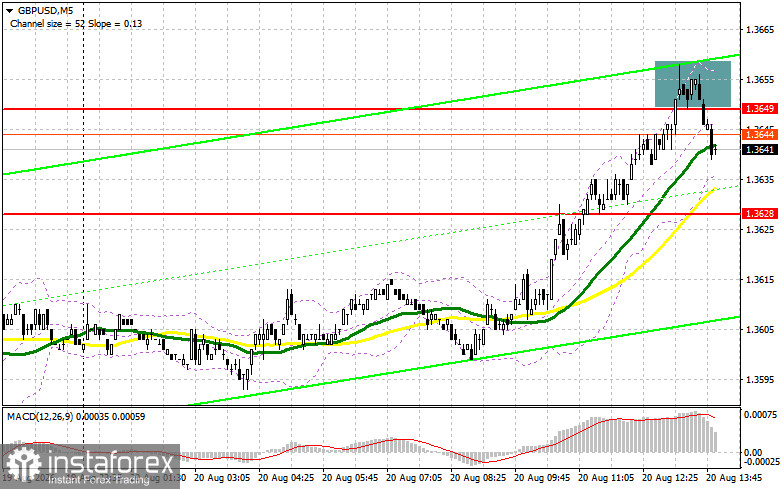 GBP/USD: план на американскую сессию 20 августа. Фунт обновил месячный максимум
