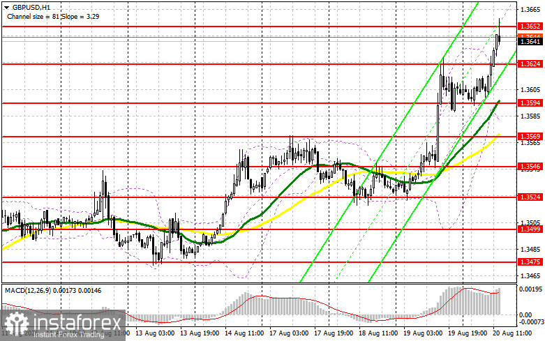 GBP/USD: план на американскую сессию 20 августа. Фунт обновил месячный максимум
