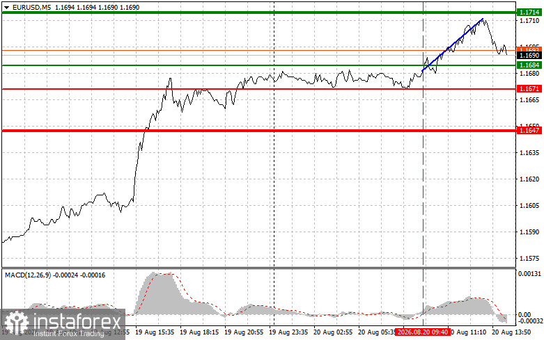 EUR/USD: Trading Tips for Beginner Traders &ndash; August 20 (U.S. Session)