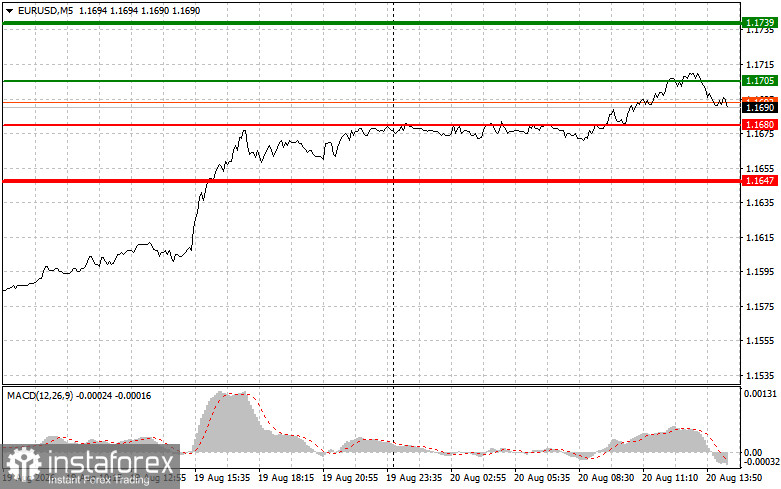 EUR/USD: Trading Tips for Beginner Traders &ndash; August 20 (U.S. Session)