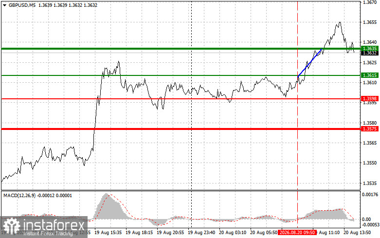 GBP/USD: Trading Tips for Beginner Traders &ndash; August 20 (U.S. Session)