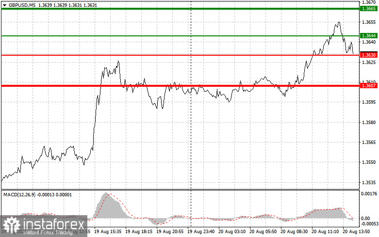 GBP/USD: Trading Tips for Beginner Traders &ndash; August 20 (U.S. Session)