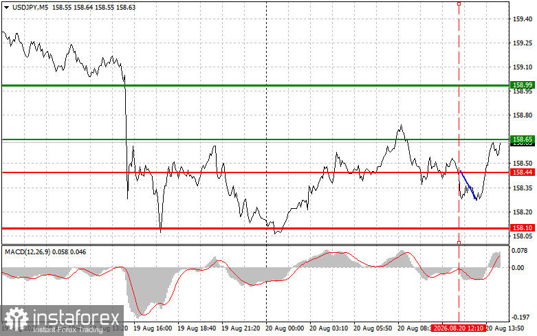 USD/JPY: Trading Tips for Beginner Traders &ndash; August 20 (U.S. Session)