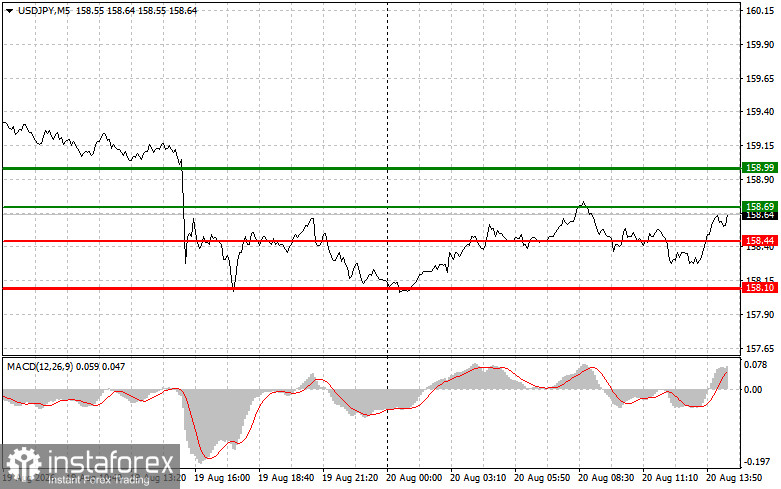USD/JPY: Trading Tips for Beginner Traders &ndash; August 20 (U.S. Session)