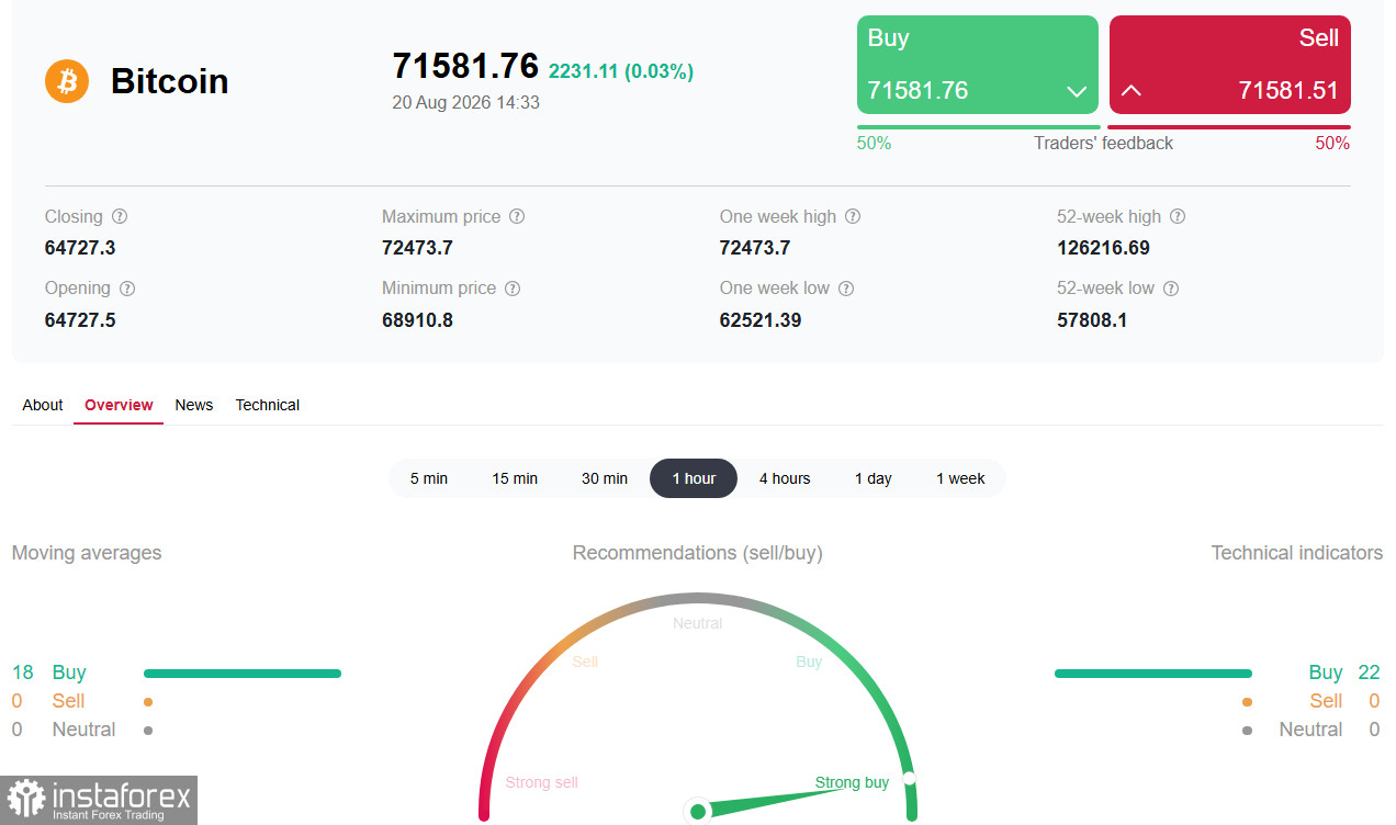 Крипторынок (BTC): отскок к 72000 &mdash; прорыв или ловушка?