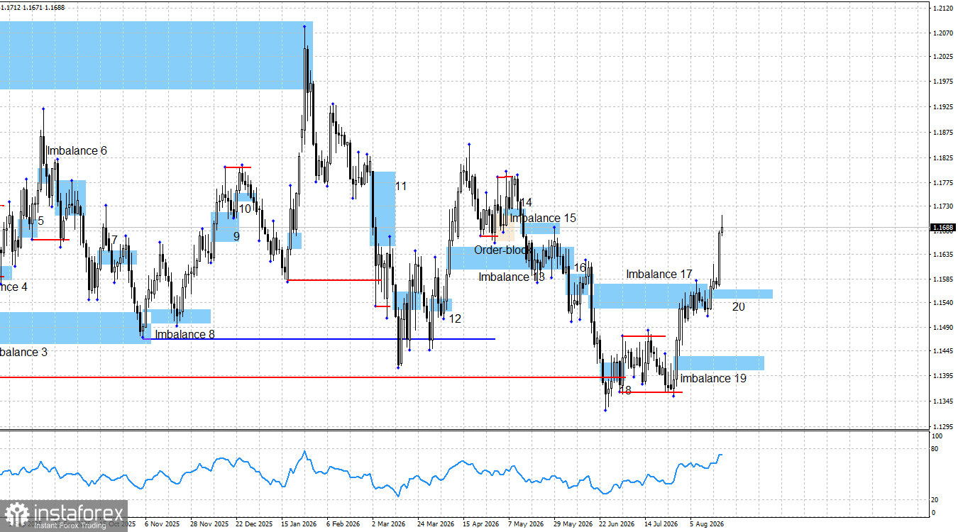 EUR/USD. Smart money. Минфин нанес удар по доллару