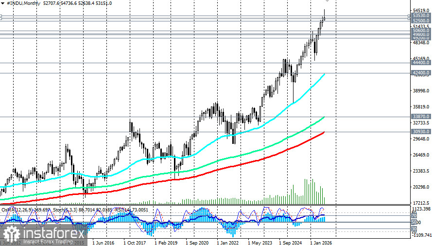 DJIA (INDU): сценарии динамики на 20.08.2026