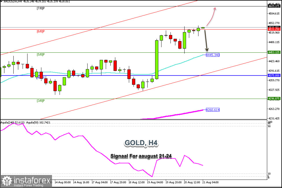 Trading Signals for GOLD on August 21-24, 2026: sell below $4,531 (21 SMA - 6/8 Murray)