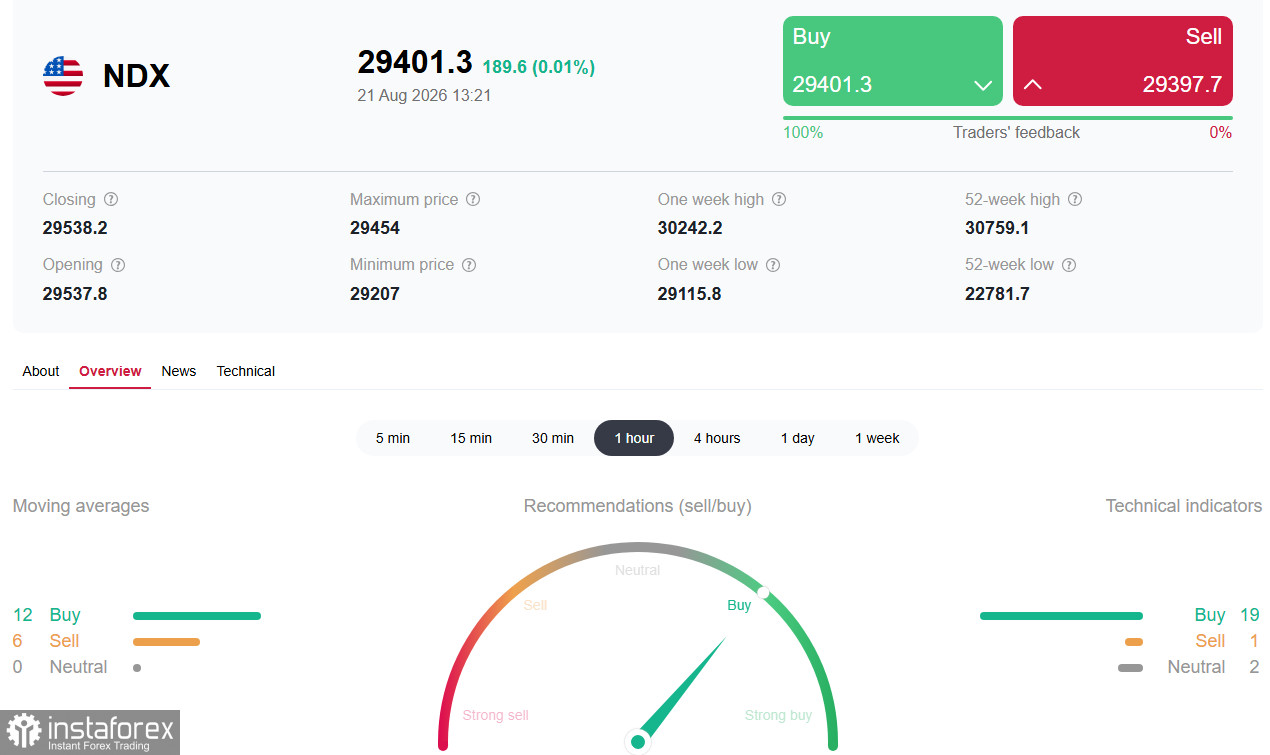 NASDAQ100 (NDX): сможет ли технический гигант удержать позиции у ключевой поддержки?
