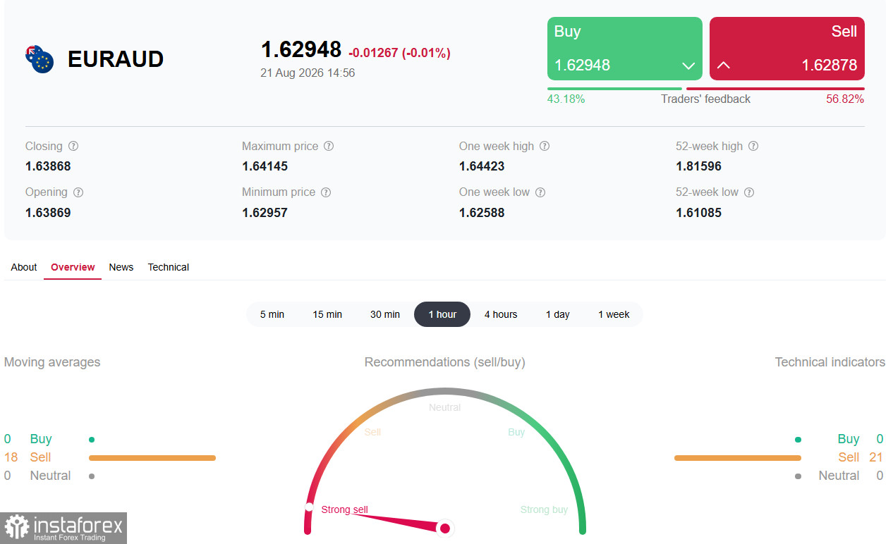 EUR/AUD: сжатие перед пробоем — кто одержит верх?