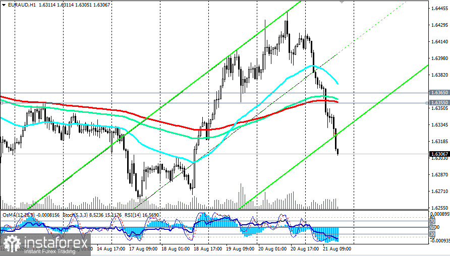 EUR/AUD: сжатие перед пробоем — кто одержит верх?