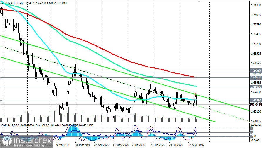 EUR/AUD: сжатие перед пробоем — кто одержит верх?