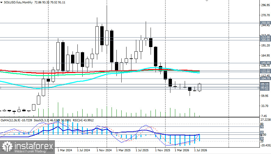 SOL/USD: перспективы и возможные сценарии на 21.08.2026