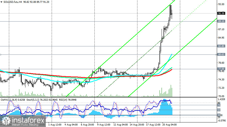 SOL/USD: перспективы и возможные сценарии на 21.08.2026