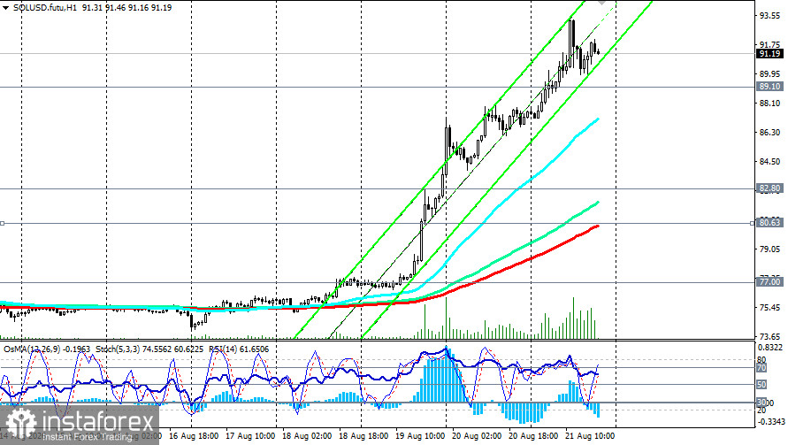 SOL/USD: перспективы и возможные сценарии на 21.08.2026