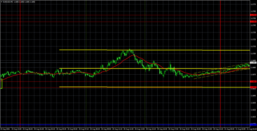 Exchange Rates analysis