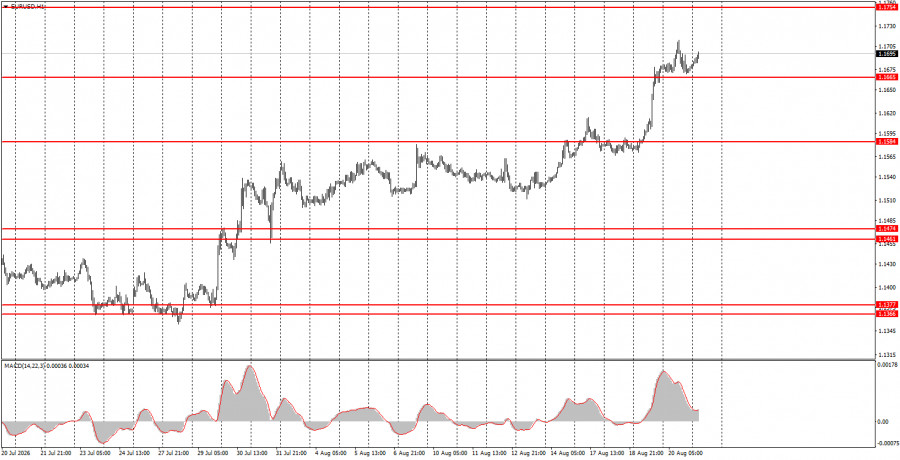 Exchange Rates analysis