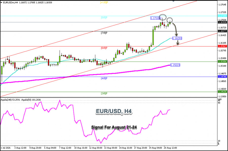 Exchange Rates analysis