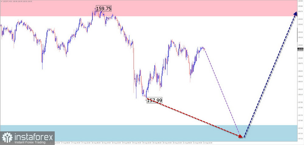 Недельный прогноз по упрощенному волновому анализу EUR/USD, USD/JPY, GBP/JPY, USD/CAD, NZD/USD, GOLD, #Bitcoin от 24 августа