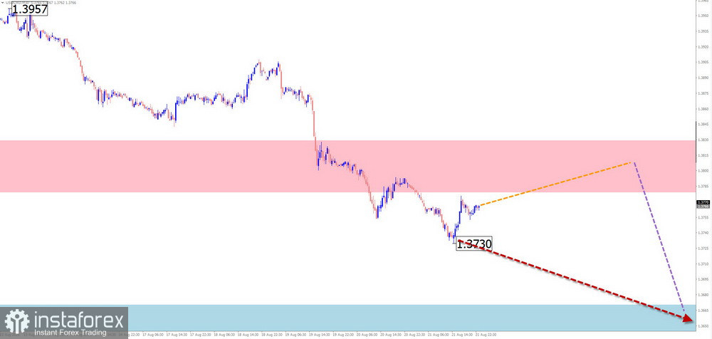 Недельный прогноз по упрощенному волновому анализу EUR/USD, USD/JPY, GBP/JPY, USD/CAD, NZD/USD, GOLD, #Bitcoin от 24 августа