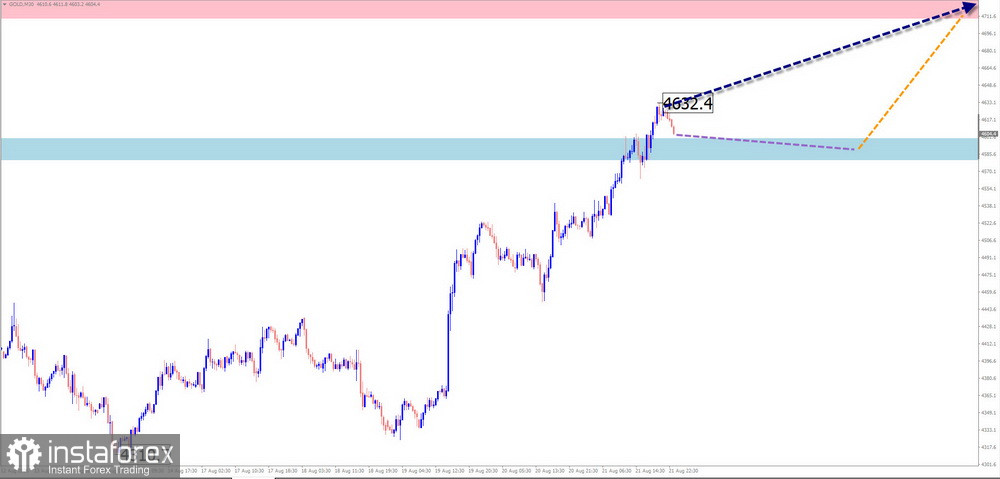 Недельный прогноз по упрощенному волновому анализу EUR/USD, USD/JPY, GBP/JPY, USD/CAD, NZD/USD, GOLD, #Bitcoin от 24 августа