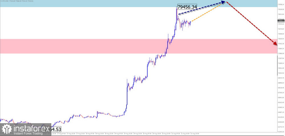 Недельный прогноз по упрощенному волновому анализу EUR/USD, USD/JPY, GBP/JPY, USD/CAD, NZD/USD, GOLD, #Bitcoin от 24 августа