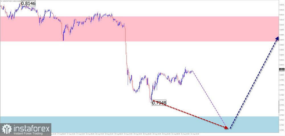 Недельный прогноз по упрощенному волновому анализу GBP/USD, AUD/USD, USD/CHF, EUR/JPY, AUD/JPY, EUR/GBP, #Ethereum от 24 августа