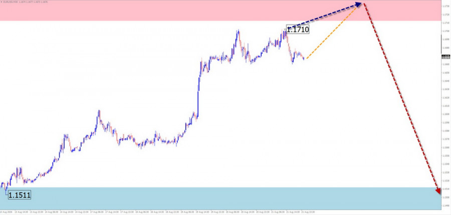 Exchange Rates analysis