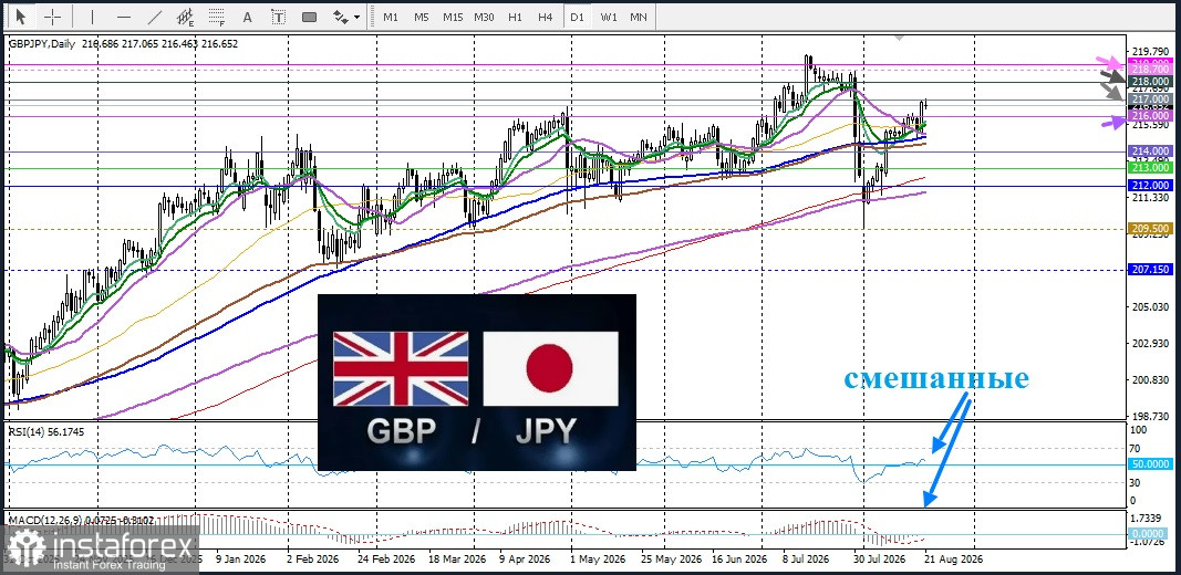 GBP/JPY. Анализ цен. Прогноз.Пара GBP/JPY развернула внутридневное падение на фоне ослабления японской иены