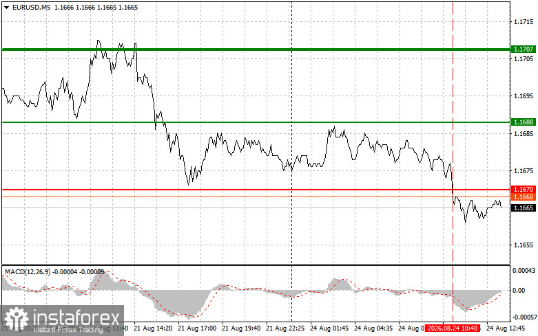 EURUSD: советы для начинающих трейдеров на 24 августа (американская сессия)