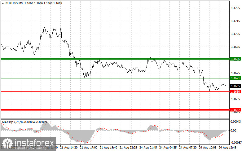 EURUSD: советы для начинающих трейдеров на 24 августа (американская сессия)