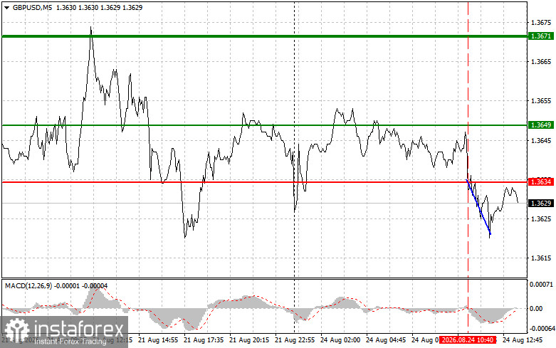 GBPUSD: советы для начинающих трейдеров на 24 августа (американская сессия)