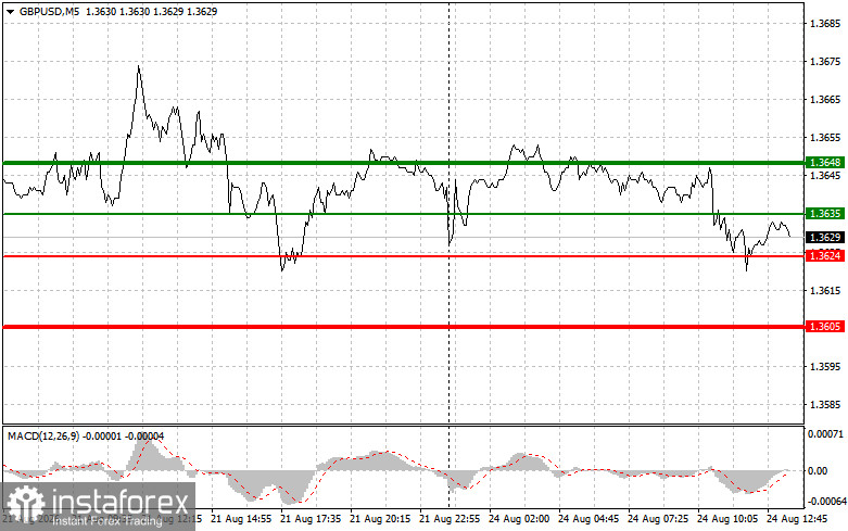 GBPUSD: советы для начинающих трейдеров на 24 августа (американская сессия)