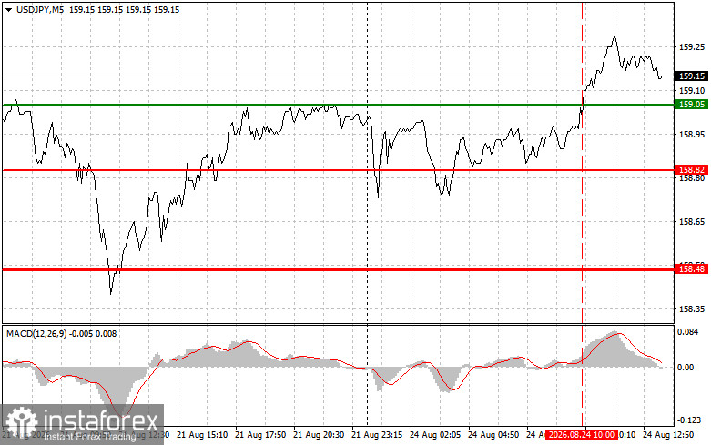 USDJPY: советы для начинающих трейдеров на 24 августа (американская сессия)